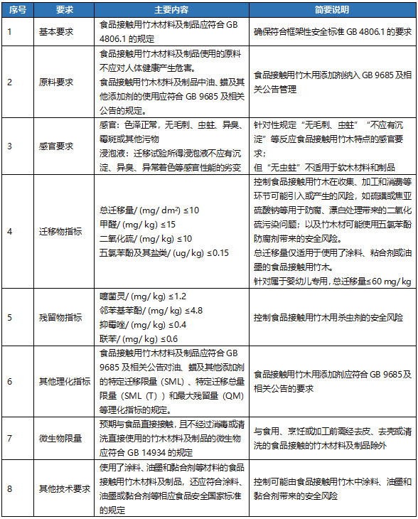 GB 4806.12-2022的主要內容